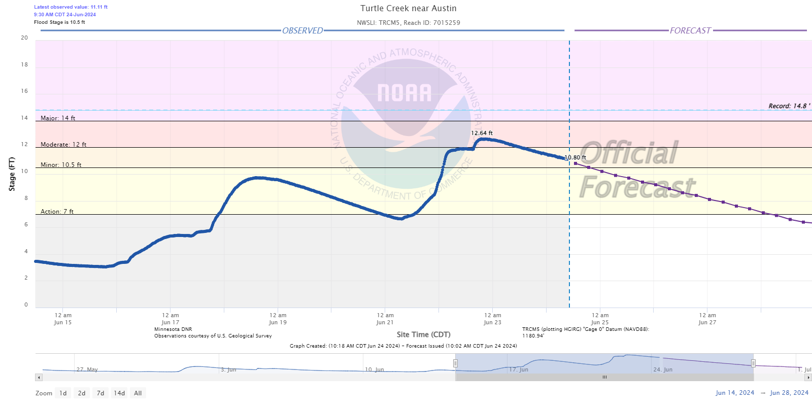 Hydrograph